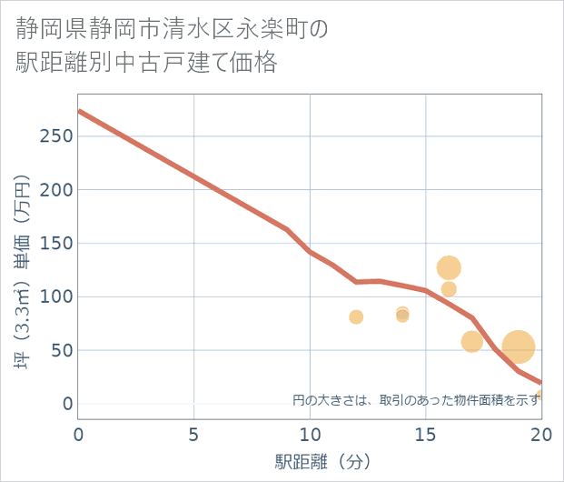 静岡県静岡市清水区永楽町の徒歩距離別の中古戸建て坪単価