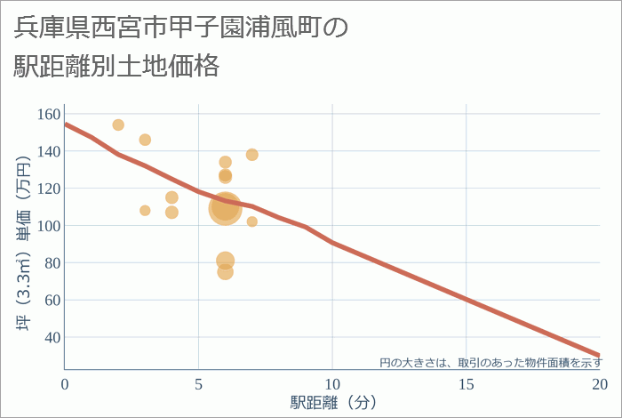 兵庫県西宮市甲子園浦風町の徒歩距離別の土地坪単価