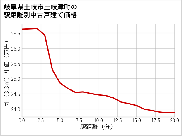 岐阜県土岐市土岐津町の徒歩距離別の中古戸建て坪単価