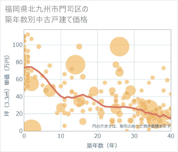福岡県北九州市門司区の築年数別の中古戸建て坪単価
