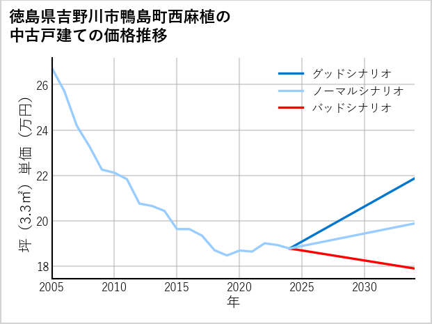 徳島県吉野川市鴨島町西麻植の中古戸建て価格推移