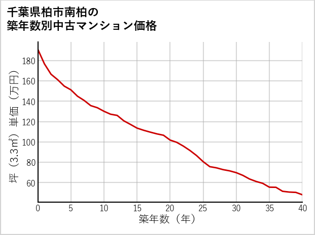 千葉県柏市南柏の築年数別の中古マンション坪単価