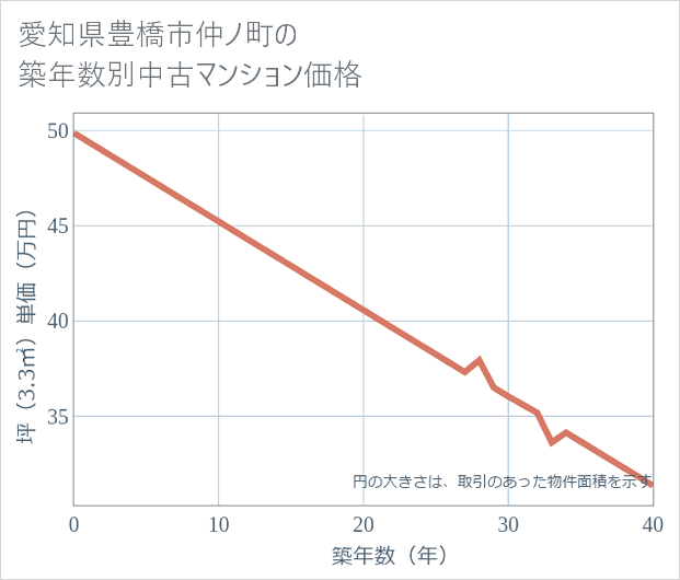 愛知県豊橋市仲ノ町の築年数別の中古マンション坪単価