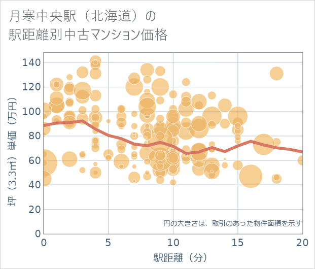 月寒中央駅(北海道)の徒歩距離別の中古マンション坪単価