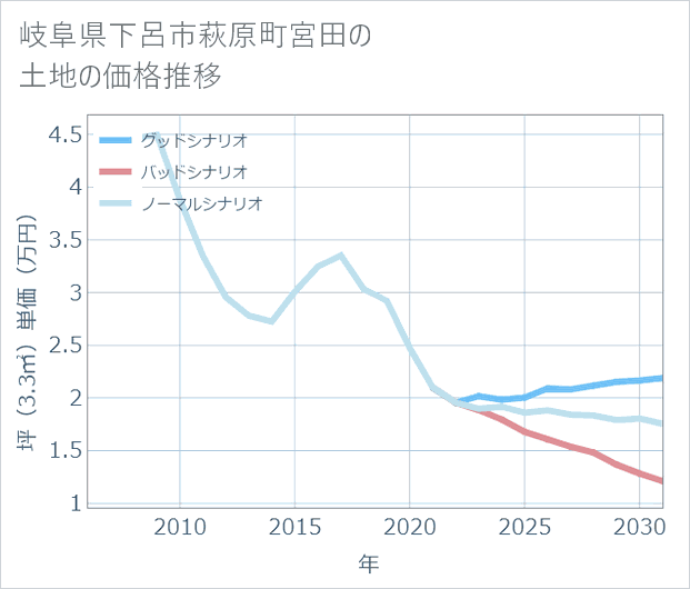 岐阜県下呂市萩原町宮田の土地価格推移