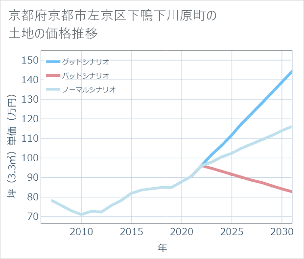 京都府京都市左京区下鴨下川原町の土地価格推移