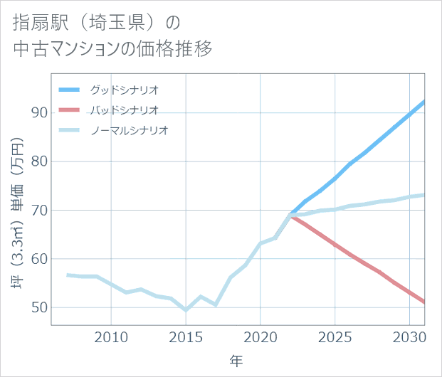 指扇駅(埼玉県)の中古マンション価格推移