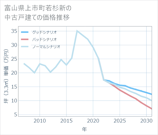 富山県上市町若杉新の中古戸建て価格推移
