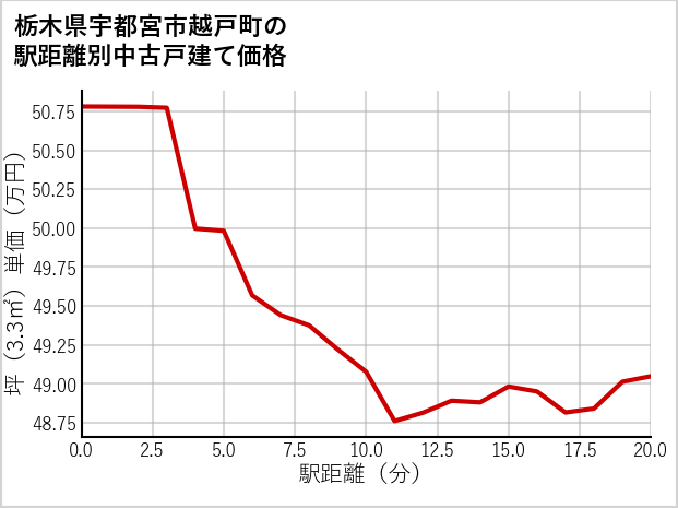 栃木県宇都宮市越戸町の徒歩距離別の中古戸建て坪単価
