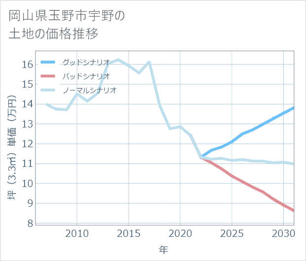 岡山県玉野市宇野の土地価格推移