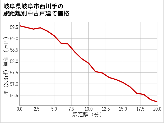 岐阜県岐阜市西川手の徒歩距離別の中古戸建て坪単価