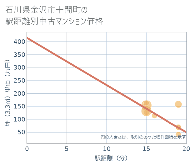 石川県金沢市十間町の徒歩距離別の中古マンション坪単価