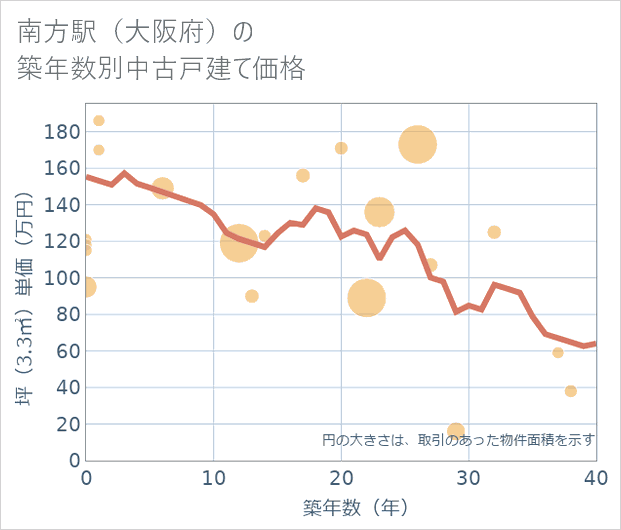 南方駅(大阪府)の築年数別の中古戸建て坪単価