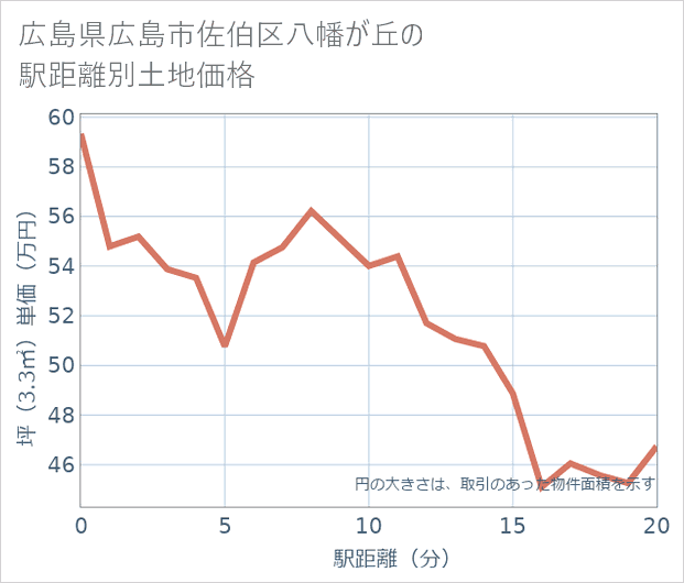 広島県広島市佐伯区八幡が丘の徒歩距離別の土地坪単価