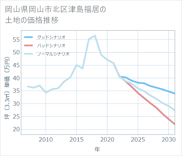 岡山県岡山市北区津島福居の土地価格推移