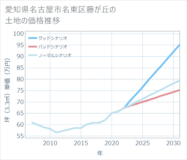 愛知県名古屋市名東区藤が丘の土地価格推移