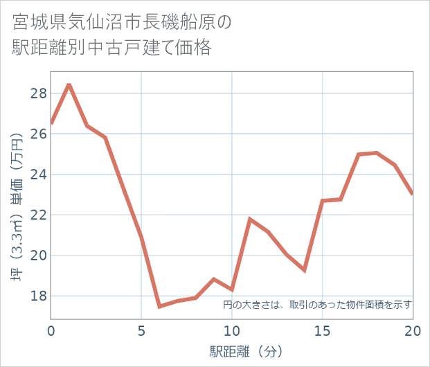 宮城県気仙沼市長磯船原の徒歩距離別の中古戸建て坪単価