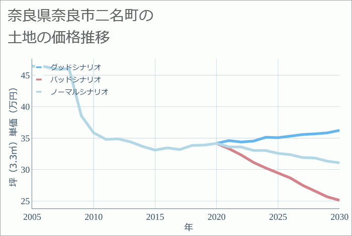 奈良県奈良市二名町の土地価格推移