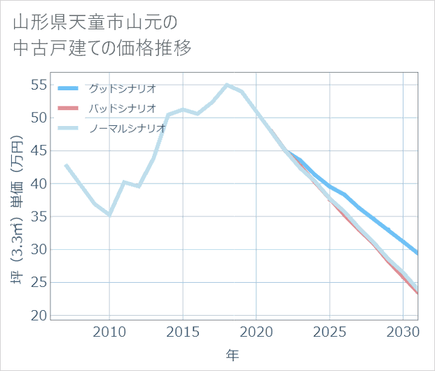 山形県天童市山元の中古戸建て価格推移