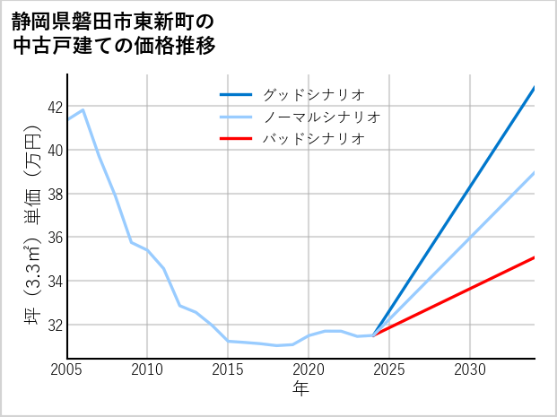 静岡県磐田市東新町の中古戸建て価格推移