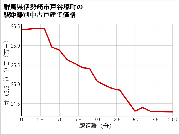 群馬県伊勢崎市戸谷塚町の徒歩距離別の中古戸建て坪単価