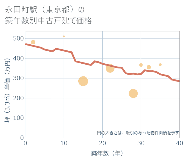 永田町駅(東京都)の築年数別の中古戸建て坪単価