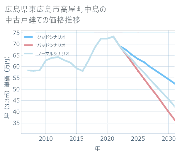 広島県東広島市高屋町中島の中古戸建て価格推移