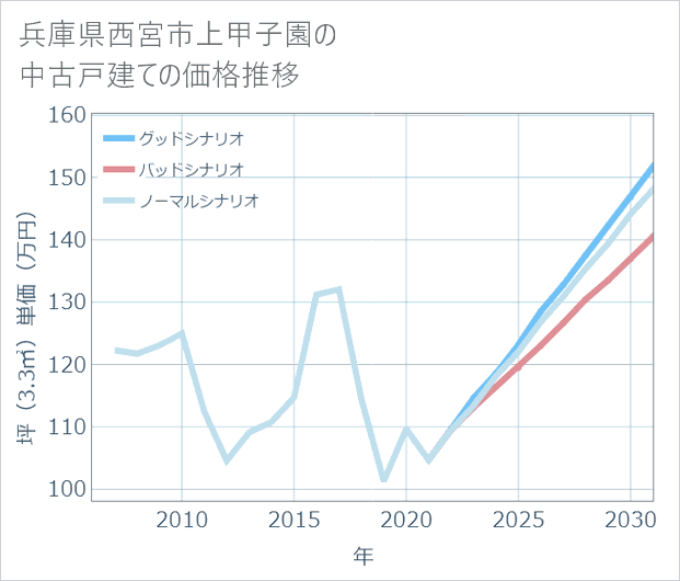 兵庫県西宮市上甲子園の中古戸建て価格推移