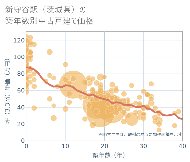 新守谷駅(茨城県)の築年数別の中古戸建て坪単価