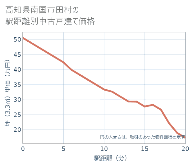 高知県南国市田村の徒歩距離別の中古戸建て坪単価