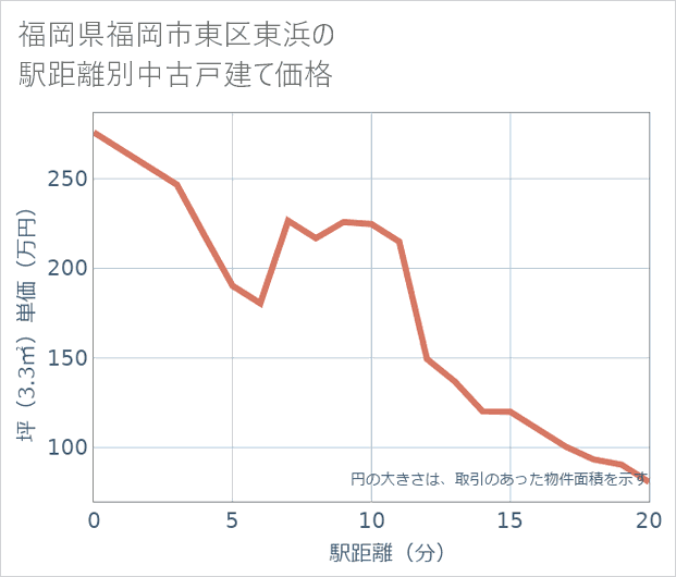 福岡県福岡市東区東浜の徒歩距離別の中古戸建て坪単価