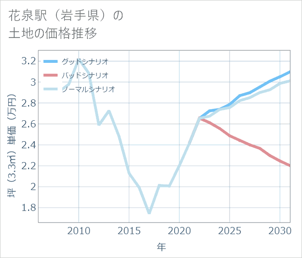 花泉駅(岩手県)の土地価格推移