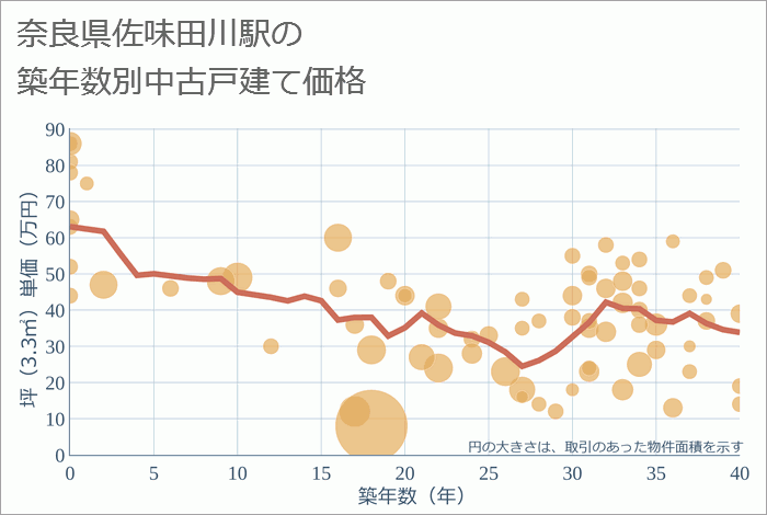 佐味田川駅（奈良県）の築年数別の中古戸建て坪単価