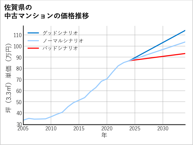 佐賀県の中古マンション価格推移