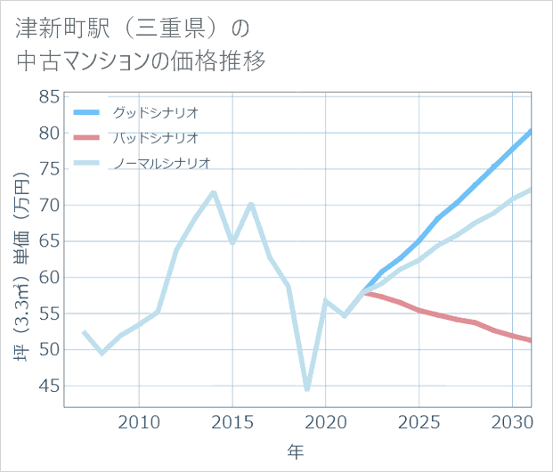 津新町駅(三重県)の中古マンション価格推移