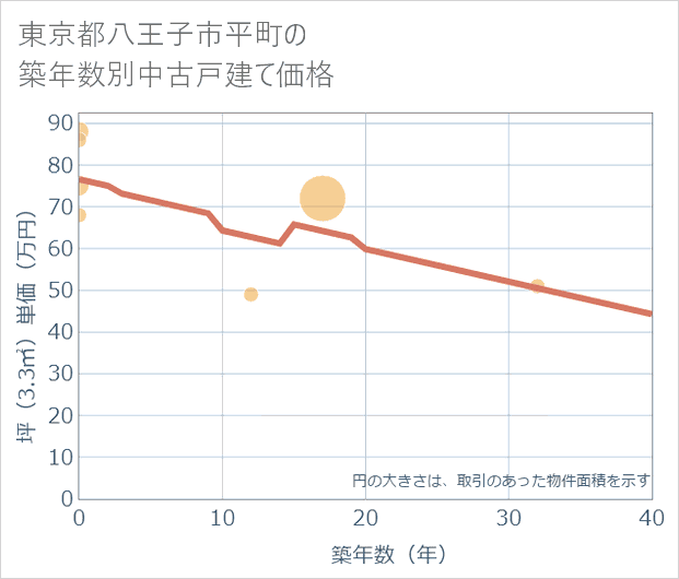 東京都八王子市平町の築年数別の中古戸建て坪単価