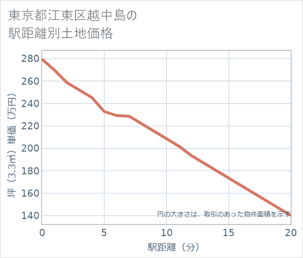 東京都江東区越中島の徒歩距離別の土地坪単価