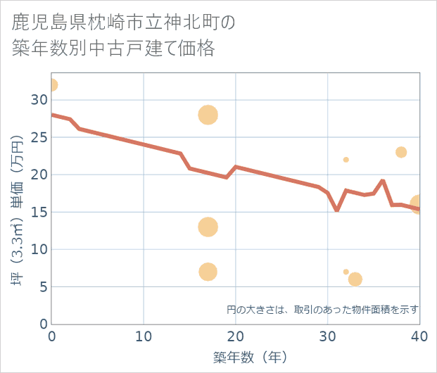 鹿児島県枕崎市立神北町の築年数別の中古戸建て坪単価
