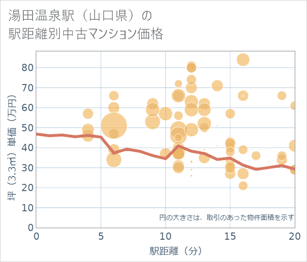 湯田温泉駅(山口県)の徒歩距離別の中古マンション坪単価