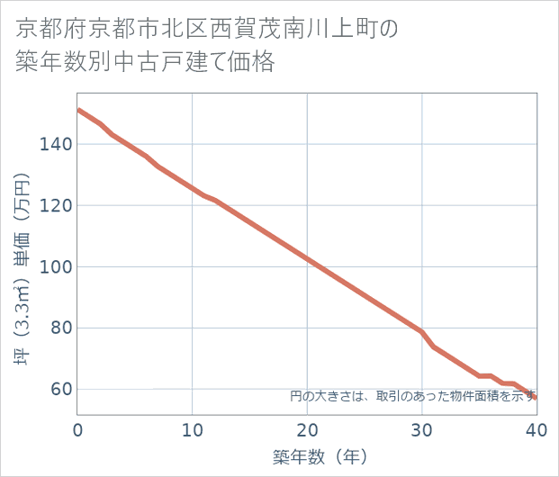 京都府京都市北区西賀茂南川上町の築年数別の中古戸建て坪単価