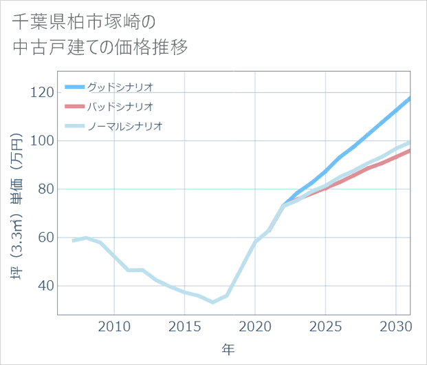 千葉県柏市塚崎の中古戸建て価格推移