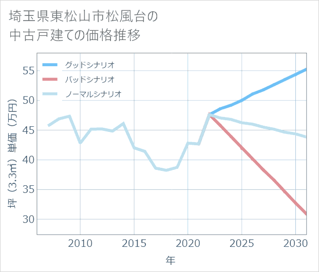 埼玉県東松山市松風台の中古戸建て価格推移