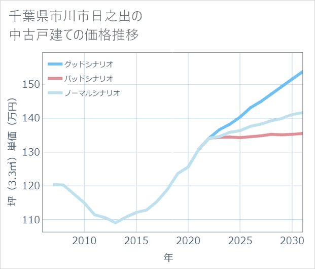 千葉県市川市日之出の中古戸建て価格推移