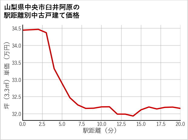山梨県中央市臼井阿原の徒歩距離別の中古戸建て坪単価