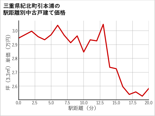三重県紀北町引本浦の徒歩距離別の中古戸建て坪単価