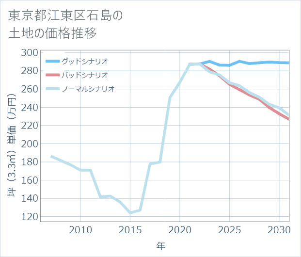 東京都江東区石島の土地価格推移