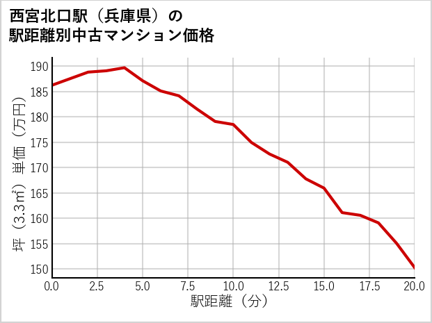 西宮北口駅（兵庫県）の徒歩距離別の中古マンション坪単価