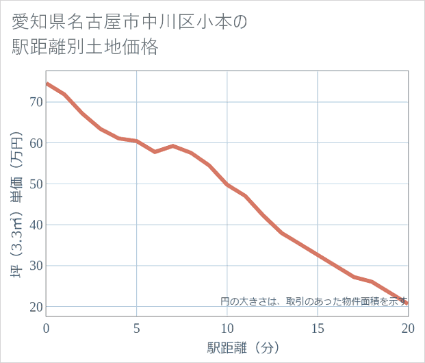 愛知県名古屋市中川区小本の徒歩距離別の土地坪単価