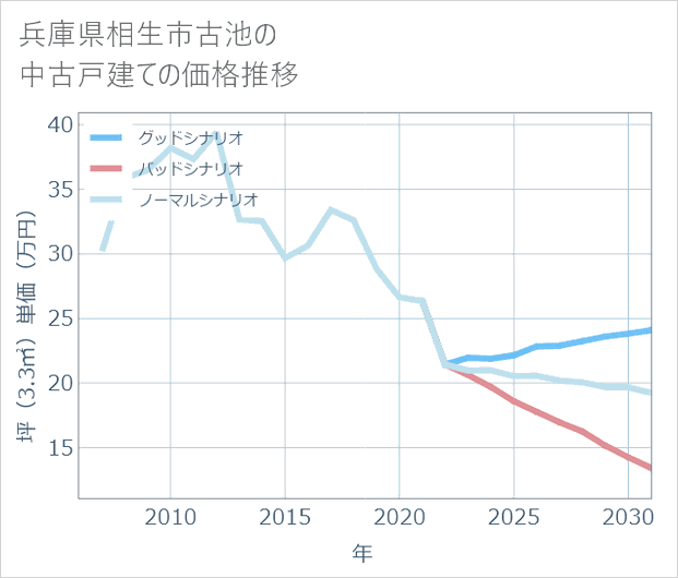 兵庫県相生市古池の中古戸建て価格推移