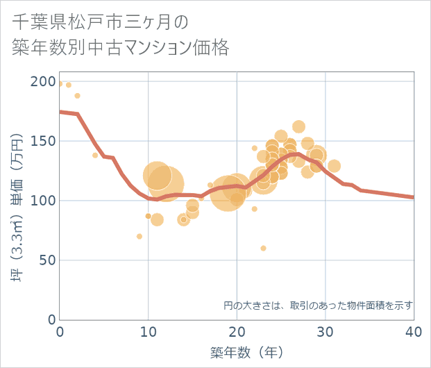 千葉県松戸市三ケ月の築年数別の中古マンション坪単価